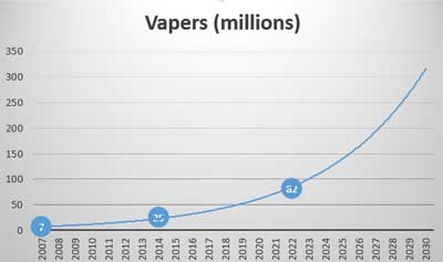 Worldwide growth of vaping projected forward on an exponential curve